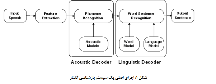 سیستم تشخیص گفتار(Speech Recognition)
