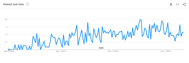 google trends cross platform