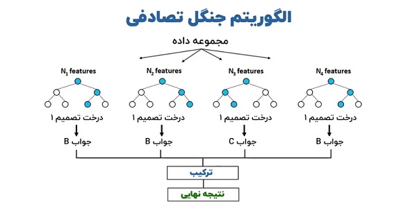Random Forest (جنگل تصادفی)