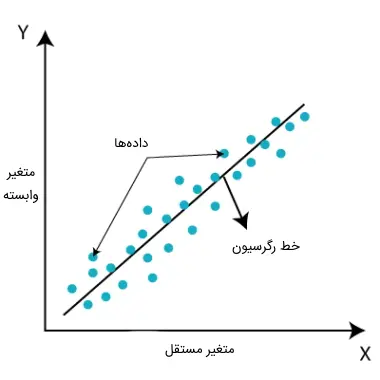 Linear Regression (رگرسیون خطی)
